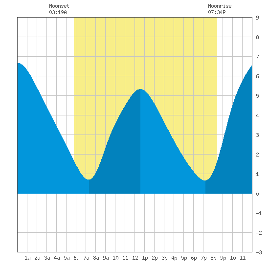 Penrose Avenue Bridge tide chart for Friday, July 19, 2024