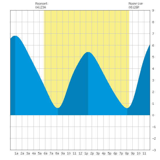 Penrose Avenue Bridge tide chart for Saturday, July 20, 2024