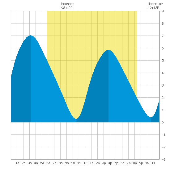 Penrose Avenue Bridge tide chart for Tuesday, July 23, 2024