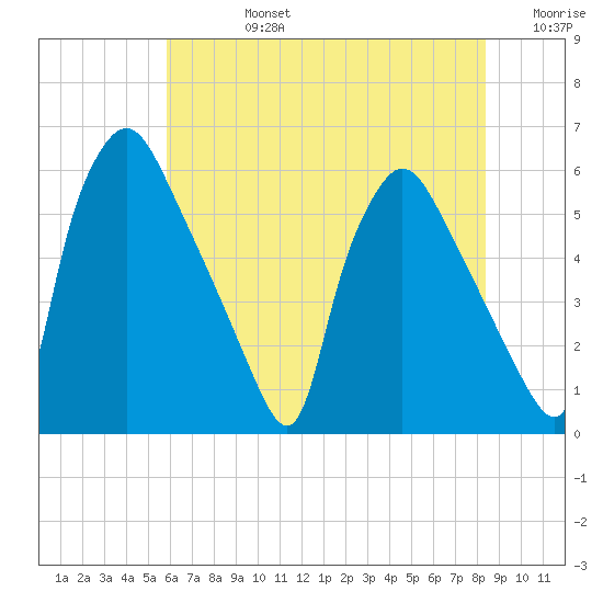 Penrose Avenue Bridge tide chart for Wednesday, July 24, 2024