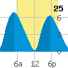 Penrose Avenue Bridge tide chart for Thursday, July 25, 2024