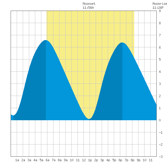 Penrose Avenue Bridge tide chart for Friday, July 26, 2024