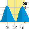 Penrose Avenue Bridge tide chart for Friday, July 26, 2024