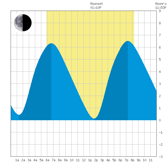 Penrose Avenue Bridge tide chart for Saturday, July 27, 2024