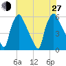 Penrose Avenue Bridge tide chart for Saturday, July 27, 2024