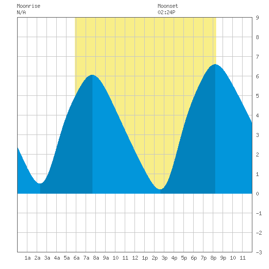 Penrose Avenue Bridge tide chart for Sunday, July 28, 2024