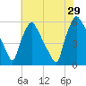 Penrose Avenue Bridge tide chart for Monday, July 29, 2024