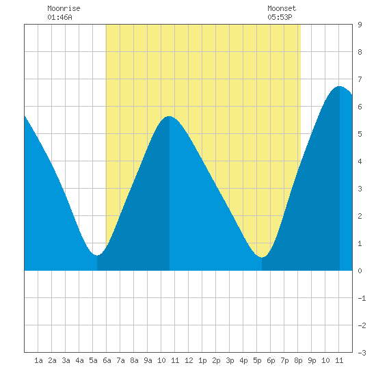 Penrose Avenue Bridge tide chart for Wednesday, July 31, 2024