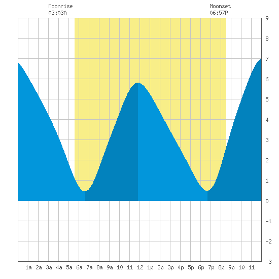 Penrose Avenue Bridge tide chart for Wednesday, July 3, 2024