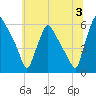 Penrose Avenue Bridge tide chart for Wednesday, July 3, 2024