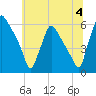 Penrose Avenue Bridge tide chart for Thursday, July 4, 2024