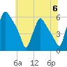 Penrose Avenue Bridge tide chart for Saturday, July 6, 2024