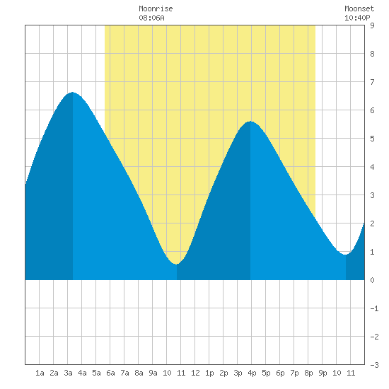 Penrose Avenue Bridge tide chart for Monday, July 8, 2024
