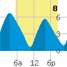 Penrose Avenue Bridge tide chart for Monday, July 8, 2024