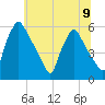 Penrose Avenue Bridge tide chart for Tuesday, July 9, 2024