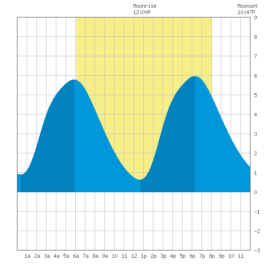Penrose Avenue Bridge tide chart for Saturday, August 10, 2024