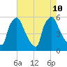 Penrose Avenue Bridge tide chart for Saturday, August 10, 2024