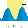 Penrose Avenue Bridge tide chart for Sunday, August 11, 2024