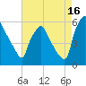 Penrose Avenue Bridge tide chart for Friday, August 16, 2024