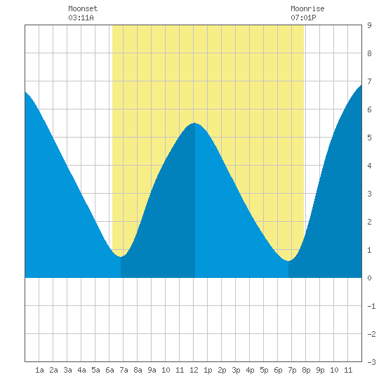 Penrose Avenue Bridge tide chart for Saturday, August 17, 2024