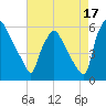 Penrose Avenue Bridge tide chart for Saturday, August 17, 2024