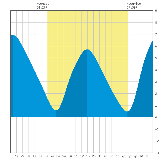 Penrose Avenue Bridge tide chart for Sunday, August 18, 2024