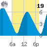 Penrose Avenue Bridge tide chart for Monday, August 19, 2024
