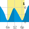Penrose Avenue Bridge tide chart for Thursday, August 1, 2024