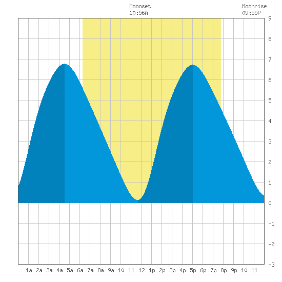 Penrose Avenue Bridge tide chart for Friday, August 23, 2024