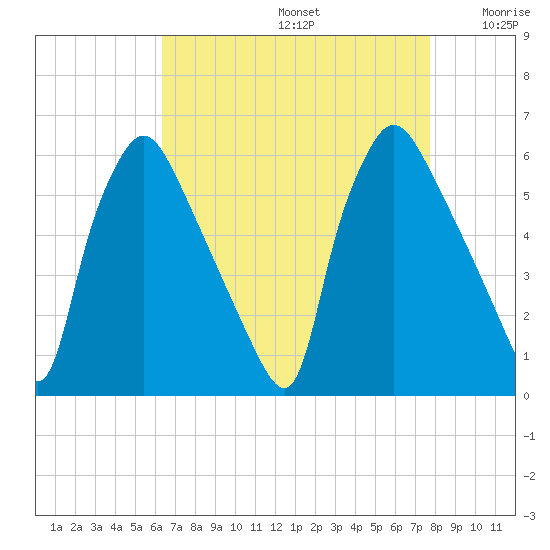 Penrose Avenue Bridge tide chart for Saturday, August 24, 2024