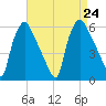 Penrose Avenue Bridge tide chart for Saturday, August 24, 2024