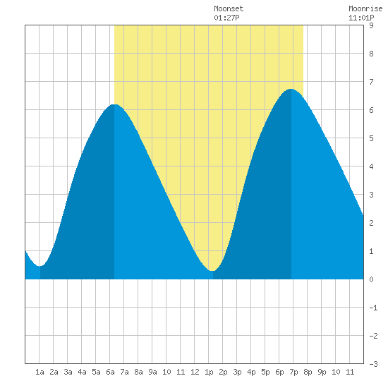 Penrose Avenue Bridge tide chart for Sunday, August 25, 2024
