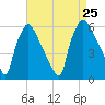 Penrose Avenue Bridge tide chart for Sunday, August 25, 2024