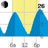 Penrose Avenue Bridge tide chart for Monday, August 26, 2024