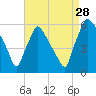 Penrose Avenue Bridge tide chart for Wednesday, August 28, 2024