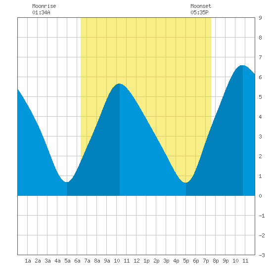 Penrose Avenue Bridge tide chart for Thursday, August 29, 2024