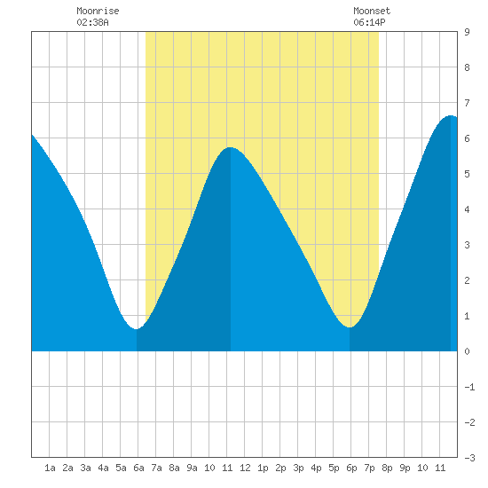 Penrose Avenue Bridge tide chart for Friday, August 30, 2024