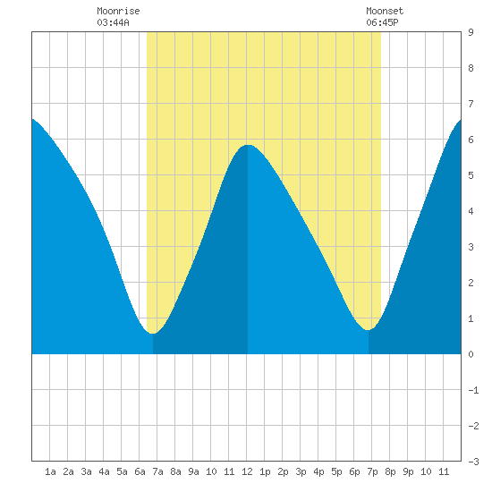 Penrose Avenue Bridge tide chart for Saturday, August 31, 2024