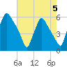 Penrose Avenue Bridge tide chart for Monday, August 5, 2024