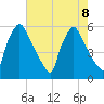 Penrose Avenue Bridge tide chart for Thursday, August 8, 2024