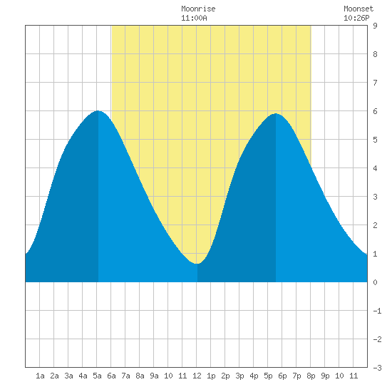 Penrose Avenue Bridge tide chart for Friday, August 9, 2024