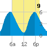 Penrose Avenue Bridge tide chart for Friday, August 9, 2024