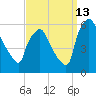 Penrose Avenue Bridge tide chart for Friday, September 13, 2024