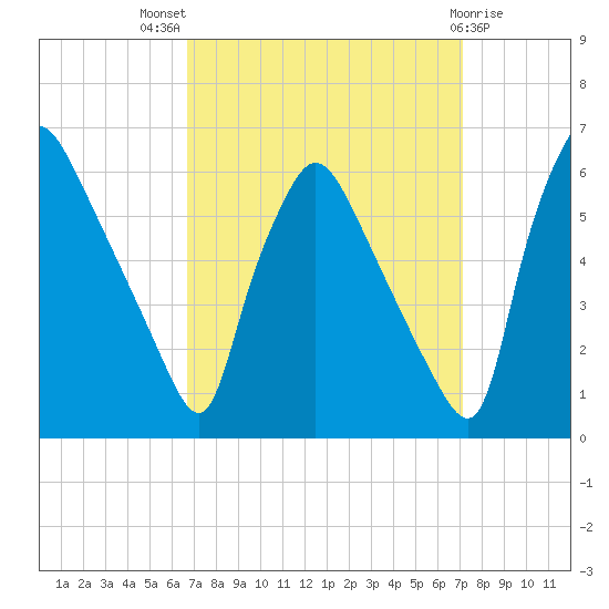 Penrose Avenue Bridge tide chart for Monday, September 16, 2024