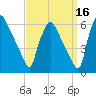 Penrose Avenue Bridge tide chart for Monday, September 16, 2024