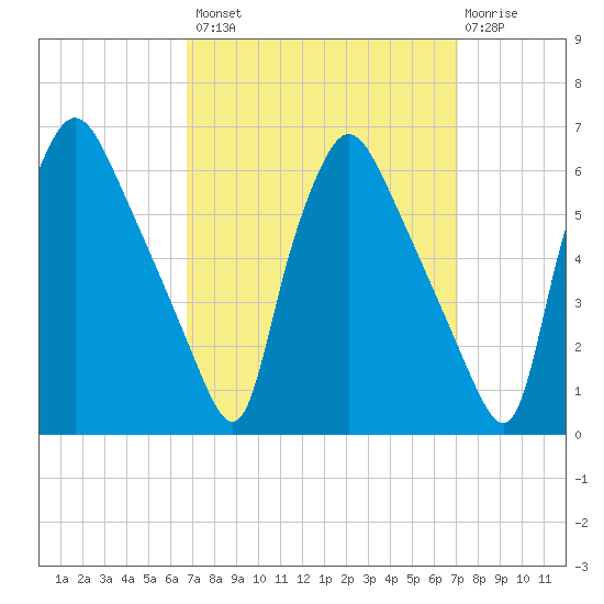 Penrose Avenue Bridge tide chart for Wednesday, September 18, 2024
