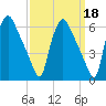 Penrose Avenue Bridge tide chart for Wednesday, September 18, 2024