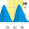 Penrose Avenue Bridge tide chart for Friday, September 20, 2024