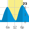 Penrose Avenue Bridge tide chart for Monday, September 23, 2024