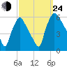 Penrose Avenue Bridge tide chart for Tuesday, September 24, 2024